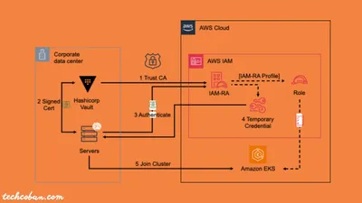 Mở Rộng Amazon EKS Với Hybrid Nodes, IAM Roles Anywhere Và HashiCorp Vault